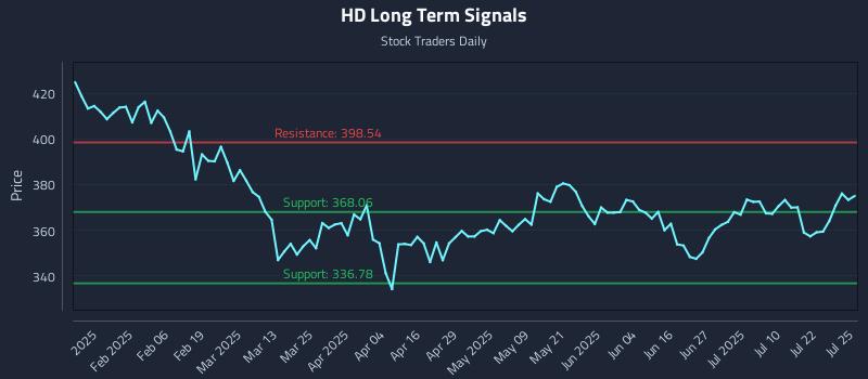 HD Long Term Analysis for July 25 2025 HD Long Term Analysis for July 25 2025