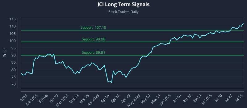 JCI Long Term Analysis for July 25 2025 JCI Long Term Analysis for July 25 2025