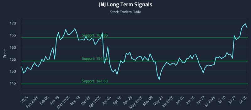 JNJ Long Term Analysis for July 25 2025