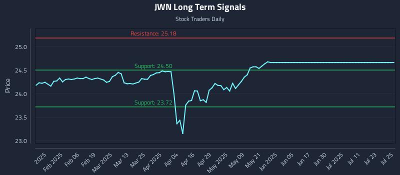 JWN Long Term Analysis for July 25 2025 JWN Long Term Analysis for July 25 2025
