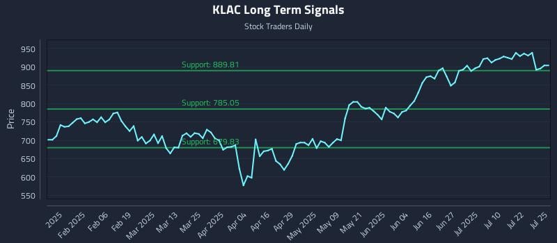 KLAC Long Term Analysis for July 25 2025