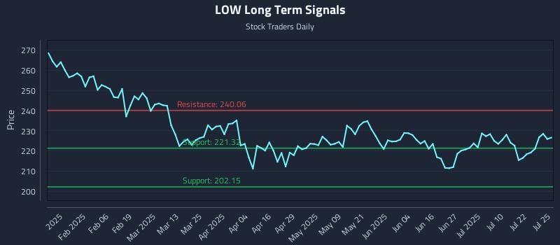 LOW Long Term Analysis for July 25 2025 LOW Long Term Analysis for July 25 2025