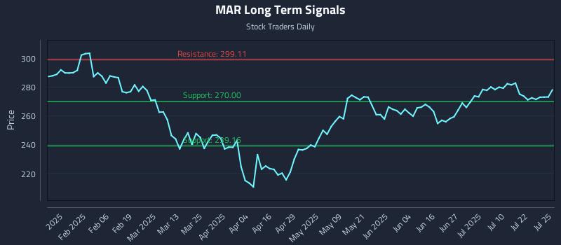 MAR Long Term Analysis for July 25 2025 MAR Long Term Analysis for July 25 2025