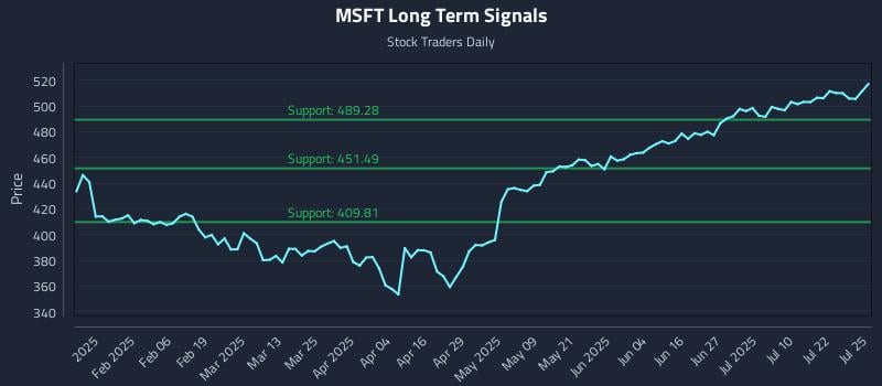 MSFT Long Term Analysis for July 25 2025 MSFT Long Term Analysis for July 25 2025
