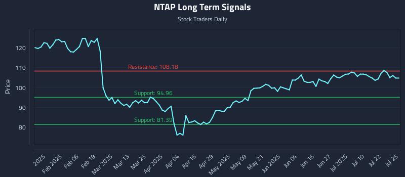 NTAP Long Term Analysis for July 25 2025