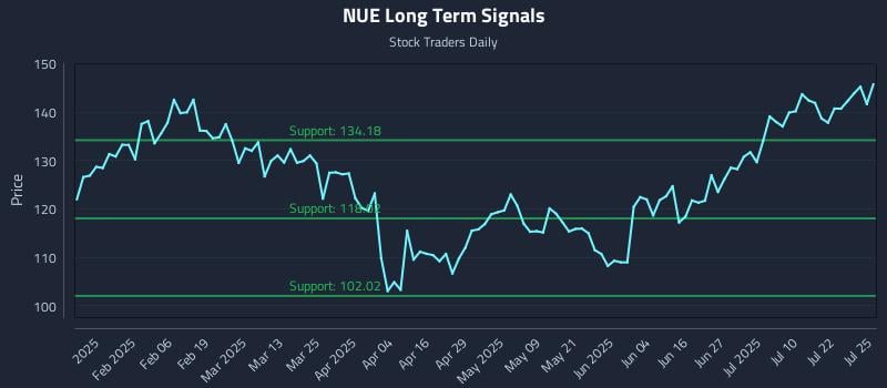 NUE Long Term Analysis for July 25 2025