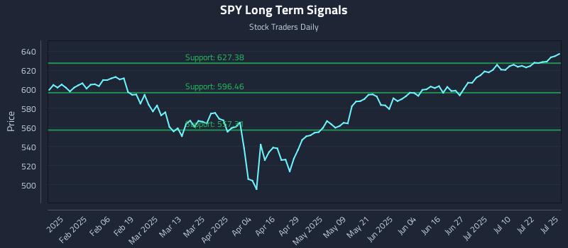 SPY Long Term Analysis for July 25 2025
