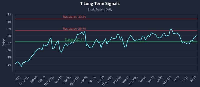 T Long Term Analysis for July 25 2025 T Long Term Analysis for July 25 2025