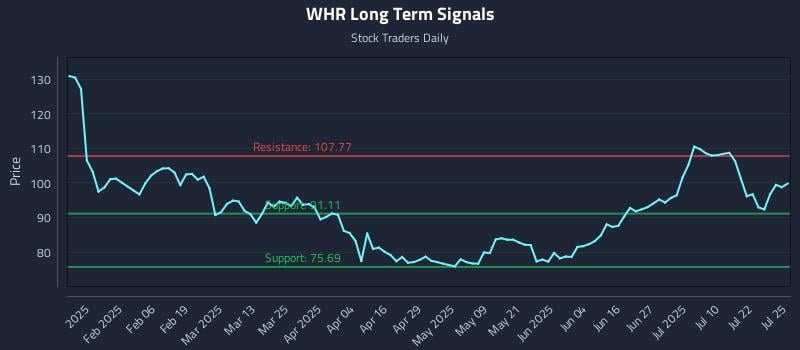 WHR Long Term Analysis for July 25 2025 WHR Long Term Analysis for July 25 2025
