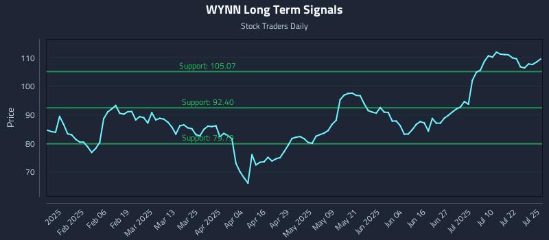 WYNN Long Term Analysis for July 25 2025