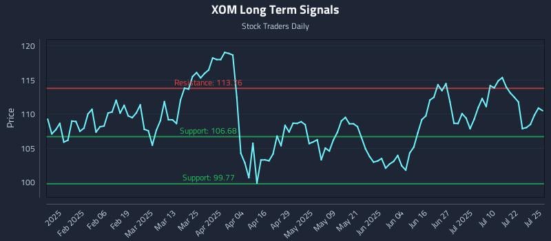 XOM Long Term Analysis for July 25 2025