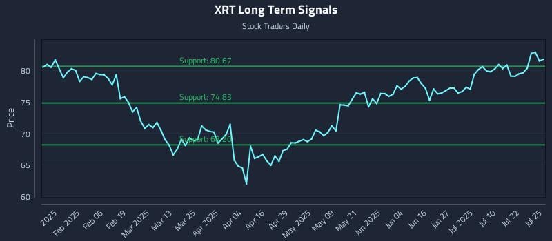 XRT Long Term Analysis for July 25 2025