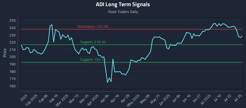 ADI Long Term Analysis for July 25 2025