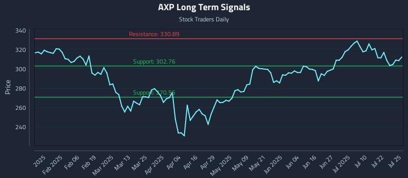 AXP Long Term Analysis for July 25 2025 AXP Long Term Analysis for July 25 2025