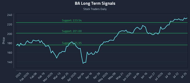 BA Long Term Analysis for July 25 2025