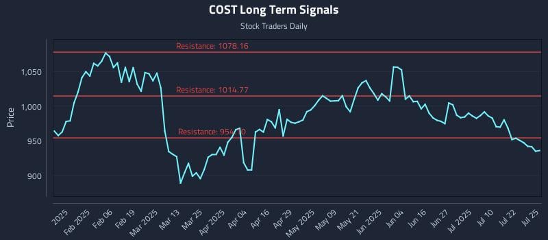 COST Long Term Analysis for July 25 2025 COST Long Term Analysis for July 25 2025