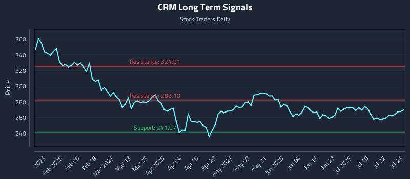 CRM Long Term Analysis for July 25 2025 CRM Long Term Analysis for July 25 2025