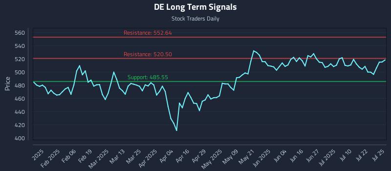 DE Long Term Analysis for July 25 2025 DE Long Term Analysis for July 25 2025