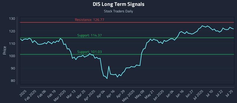 DIS Long Term Analysis for July 25 2025