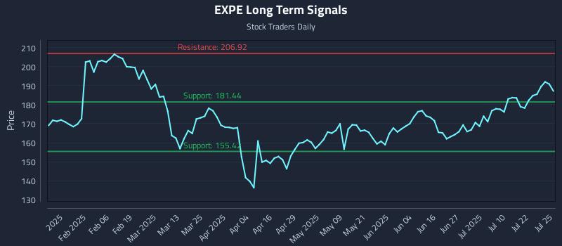 EXPE Long Term Analysis for July 25 2025 EXPE Long Term Analysis for July 25 2025