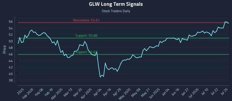 GLW Long Term Analysis for July 25 2025