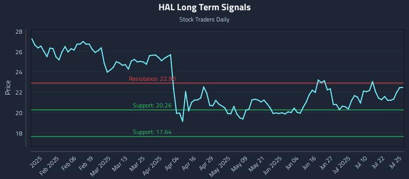 HAL Long Term Analysis for July 25 2025 HAL Long Term Analysis for July 25 2025