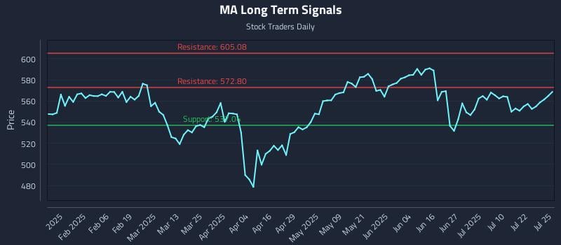 MA Long Term Analysis for July 25 2025 MA Long Term Analysis for July 25 2025