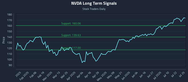 NVDA Long Term Analysis for July 25 2025 NVDA Long Term Analysis for July 25 2025