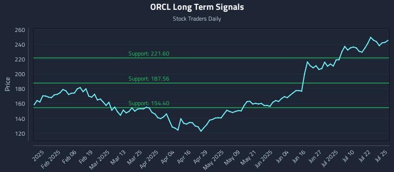 ORCL Long Term Analysis for July 25 2025 ORCL Long Term Analysis for July 25 2025