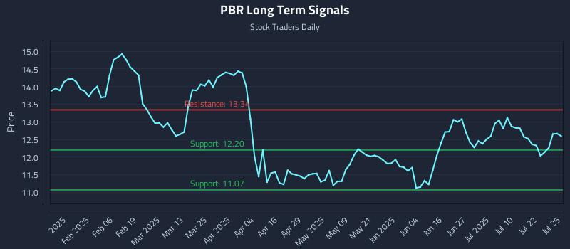 PBR Long Term Analysis for July 25 2025 PBR Long Term Analysis for July 25 2025