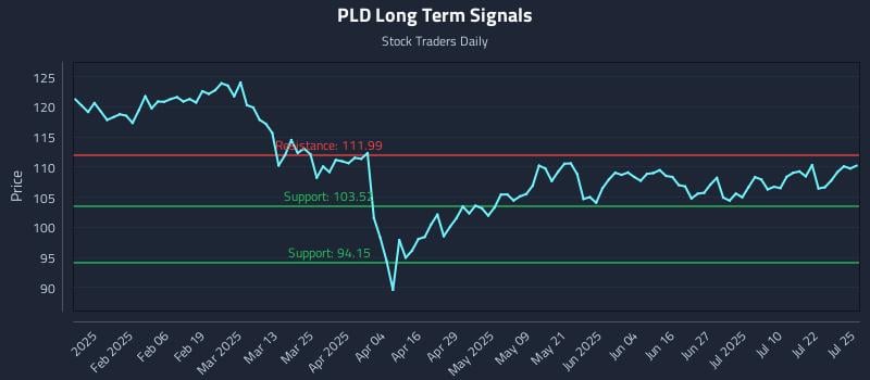 PLD Long Term Analysis for July 25 2025 PLD Long Term Analysis for July 25 2025