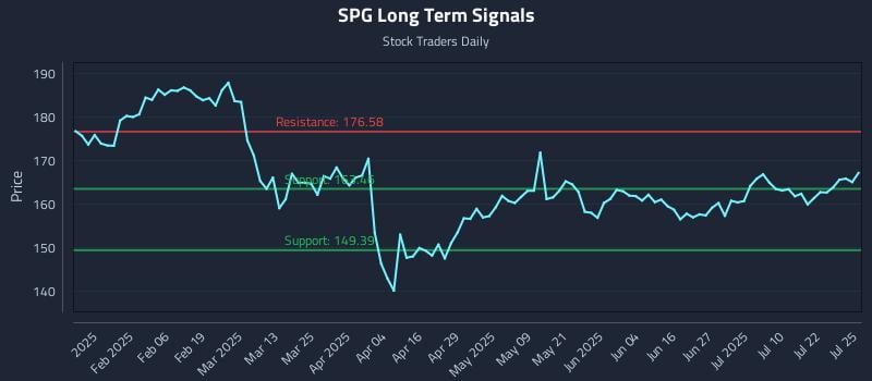SPG Long Term Analysis for July 26 2025