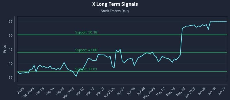 X Long Term Analysis for July 26 2025 X Long Term Analysis for July 26 2025