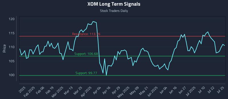 XOM Long Term Analysis for July 26 2025 XOM Long Term Analysis for July 26 2025