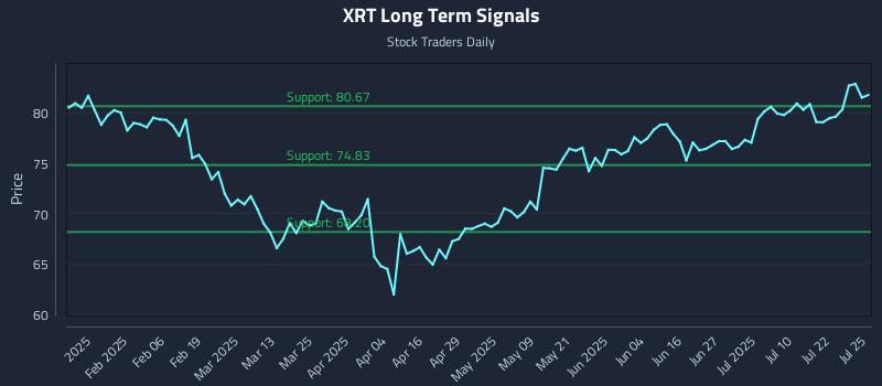XRT Long Term Analysis for July 26 2025