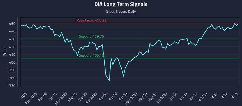 DIA Long Term Analysis for July 26 2025 DIA Long Term Analysis for July 26 2025