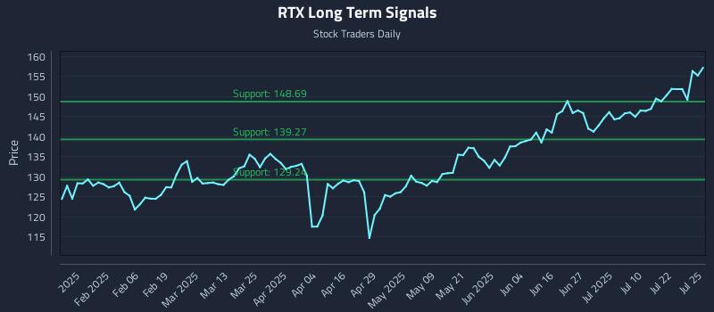 RTX Long Term Analysis for July 26 2025
