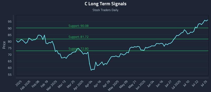 C Long Term Analysis for July 26 2025 C Long Term Analysis for July 26 2025