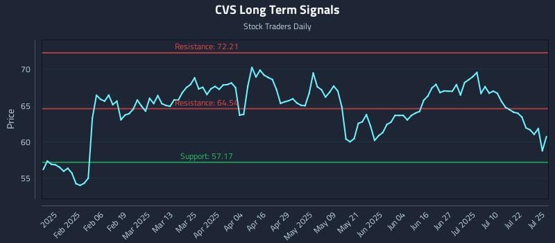 CVS Long Term Analysis for July 26 2025