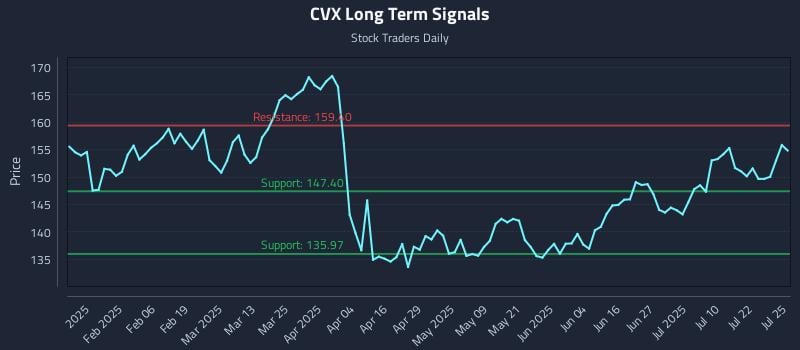 CVX Long Term Analysis for July 26 2025