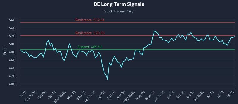 DE Long Term Analysis for July 26 2025 DE Long Term Analysis for July 26 2025