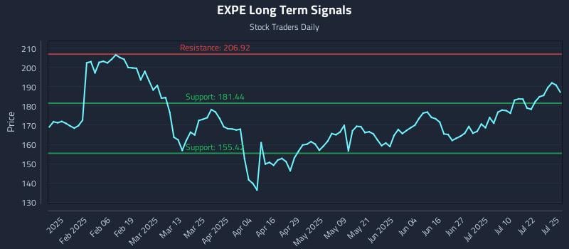 EXPE Long Term Analysis for July 26 2025 EXPE Long Term Analysis for July 26 2025