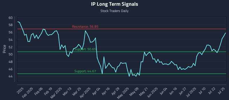 IP Long Term Analysis for July 26 2025