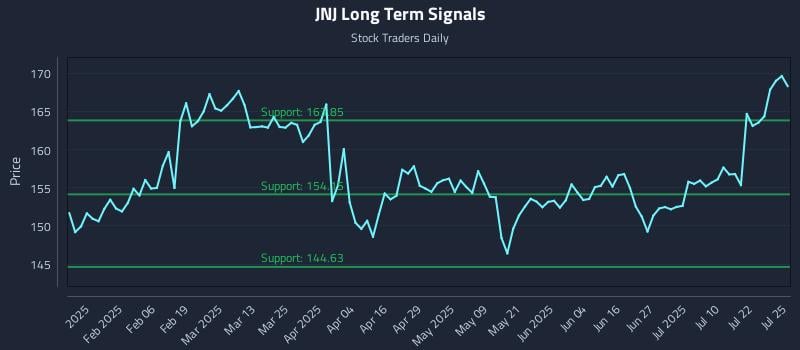 JNJ Long Term Analysis for July 26 2025