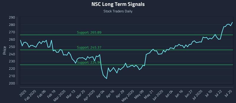 NSC Long Term Analysis for July 26 2025 NSC Long Term Analysis for July 26 2025