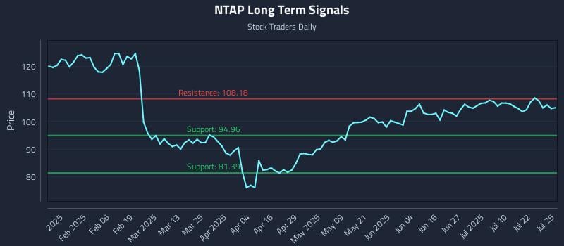 NTAP Long Term Analysis for July 26 2025