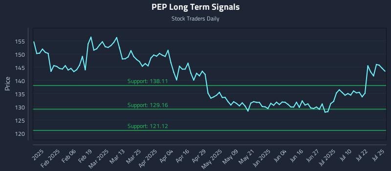 PEP Long Term Analysis for July 26 2025