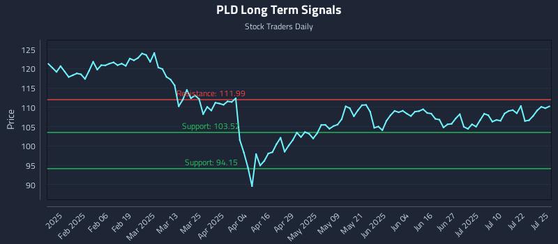 PLD Long Term Analysis for July 26 2025 PLD Long Term Analysis for July 26 2025