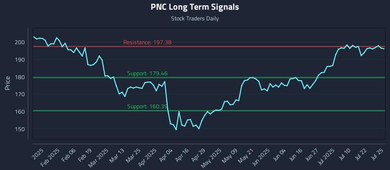 PNC Long Term Analysis for July 26 2025 PNC Long Term Analysis for July 26 2025