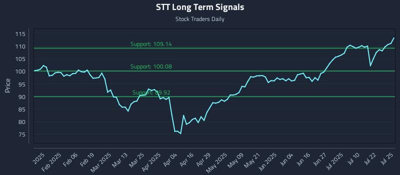 STT Long Term Analysis for July 26 2025